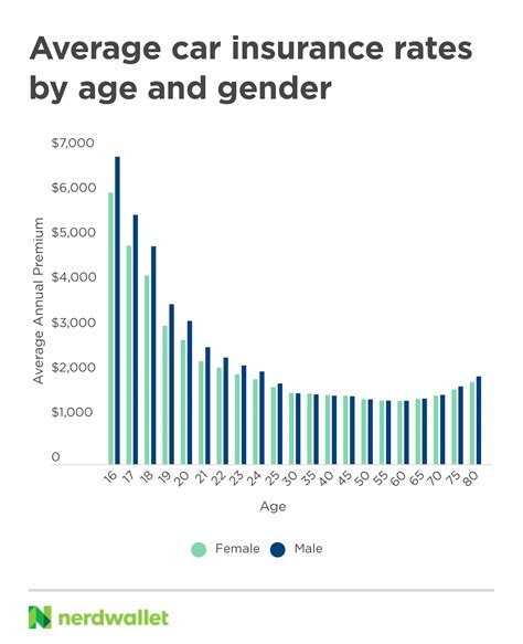 age gender insurance